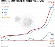 경기 146명 신규 확진..요양·종교시설 등 집단감염 지속