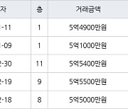 성남 정자동 정자한솔마을주공4차 35㎡ 5억4900만원에 거래