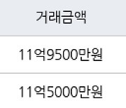 서울 공덕동 삼성래미안공덕2차 59㎡ 11억9500만원에 거래