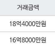 서울 행당동 서울숲리버뷰자이아파트 84㎡ 18억4000만원에 거래