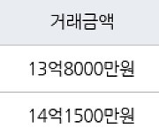 서울 행당동 행당한진타운 114㎡ 13억8000만원에 거래