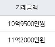 서울 영등포동 영등포푸르지오 73㎡ 10억9500만원에 거래