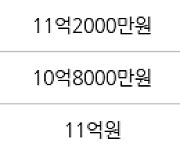 서울 신정동 목동우성2차 84㎡ 10억8000만원에 거래