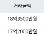 서울 문정동 올림픽훼밀리타운 84㎡ 18억3500만원에 거래