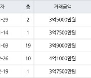 수원 조원동 수원한일타운아파트 59㎡ 3억5000만원에 거래