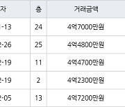인천 서창동 서창센트럴푸르지오아파트 74㎡ 4억7000만원에 거래