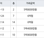 성남 서현동 서현시범한양 35㎡ 5억8000만원에 거래