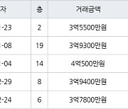 수원 율전동 율전밤꽃마을뜨란채 84㎡ 3억5500만원에 거래