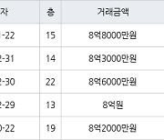 수원 망포동 영통아이파크캐슬1단지 75㎡ 8억8000만원에 거래