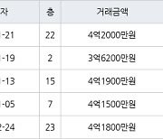 인천 구월동 구월 힐스테이트&롯데캐슬골드 59㎡ 4억2000만원에 거래