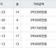 인천 연수동 연수우성2차 59㎡ 3억3000만원에 거래