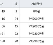 수원 정자동 수원SK스카이뷰 84㎡ 8억원에 거래