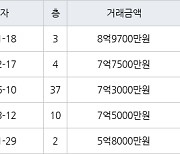 인천 송도동 송도더샵퍼스트월드 123㎡ 8억9700만원에 거래