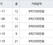 하남 망월동 미사강변골든센트로 59㎡ 8억7500만원에 거래