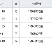 인천 논현동 논현주공1단지 48㎡ 1억6200만원에 거래