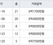 수원 천천동 천천푸르지오 84㎡ 6억1700만원에 거래