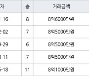 수원 매탄동 매탄주공4단지 83㎡ 8억6000만원에 거래