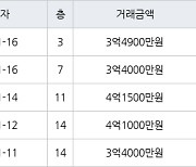 수원 영통동 영통황골주공2단지 59㎡ 3억4900만원에 거래