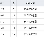 대구 봉무동 이시아폴리스더샵3차 84㎡ 4억8000만원.. 역대 최고가