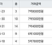 서울 전농동 전농우성 84㎡ 7억8000만원.. 역대 최고가