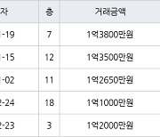 대구 응암리 달성화성파크드림 59㎡ 1억3800만원.. 역대 최고가