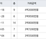 인천 만수동 향촌휴먼시아1단지 74㎡ 4억2000만원.. 역대 최고가