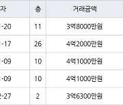 부산 구평동 대림e편한세상사하아파트 84㎡ 4억2000만원.. 역대 최고가