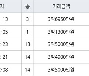 서울 쌍문동 쌍문삼익 42㎡ 3억6950만원.. 역대 최고가