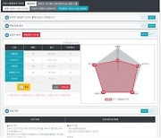 스타트업 '외식인' 가맹점 관리 보고서 6만개 돌파