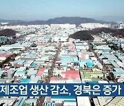 대구 제조업 생산 감소, 경북은 증가