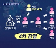 광주 안디옥교회 n차 감염 확산..일주일새 300명 육박