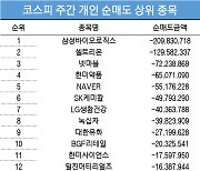 코스피 주간 개인 순매도 1위 '삼성바이오로직스'