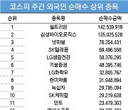 코스피 주간 외국인 순매수 1위 '셀트리온'