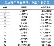 코스피 주간 외국인 순매도 1위 '삼성전자'