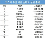 코스피 주간 기관 순매도 1위 '삼성전자'