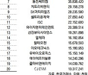 코스닥 주간 개인 순매수 1위 '셀리버리'