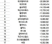 코스닥 주간 개인 순매도 1위 '셀트리온헬스케어'