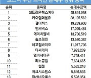 코스닥 주간 외국인 순매수 1위 '셀트리온헬스케어'