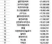 코스닥 주간 외국인 순매도 1위 '셀리버리'