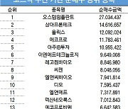 코스닥 주간 기관 순매수 1위 '오스템임플란트'