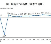 중국, 1월 제조업 PMI 51.3 소폭 둔화..코로나19 재확산 영향