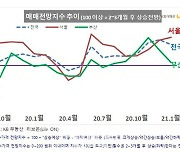 천장뚫는 집값..서울 매매가격 전망지수 3개월 연속 상승