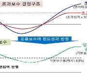 성과연동형 보수 공모펀드 보완..외화 MMF도 나온다