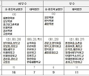 서울교육청, 우수사학 법인 9곳·학교 35곳 선정..감사 면제