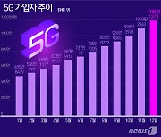 지난해 국내 5G 가입자 1185만명.."1100만 시대 열렸다"