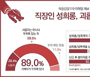 직장갑질119 "직장 내 성희롱 89%는 가해자 우위 관계서 발생"