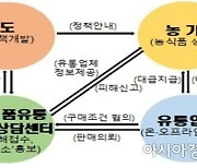 경북도, 농식품 유통피해 '상담센터' 운영 .. 10개월간 66건 해결