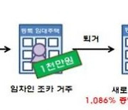 임대료 1086% 올린 임대사업자..의무위반 3692건 '대거 적발'