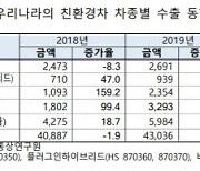 작년 韓 친환경차 수출 대폭 증가..배터리전기차는 '세계 4위' 규모