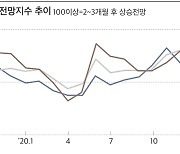서울 매매 전망지수 3개월째 상승.. 집값 상승률도 확대
